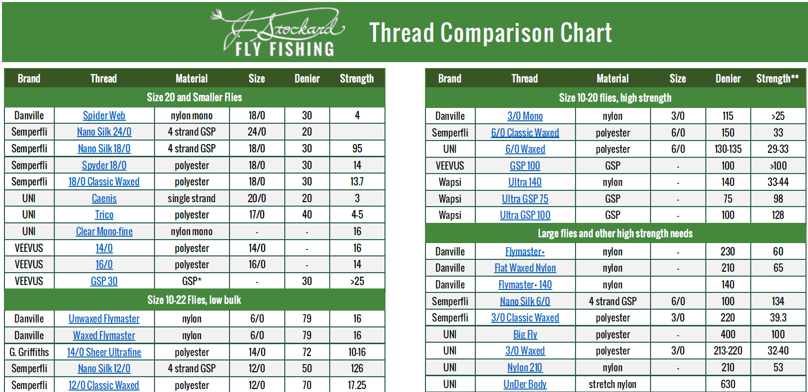Fly Tying Thread Comparison Chart & Guide J. Stockard Fly Fishing